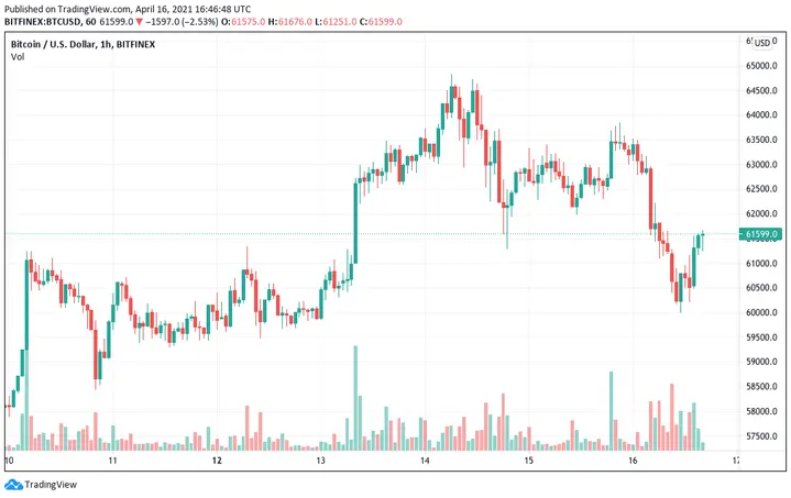 BTC price chart: April 16, 2021