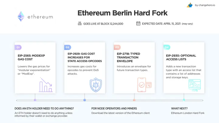Ethereum Berlin Hard Fork infographic