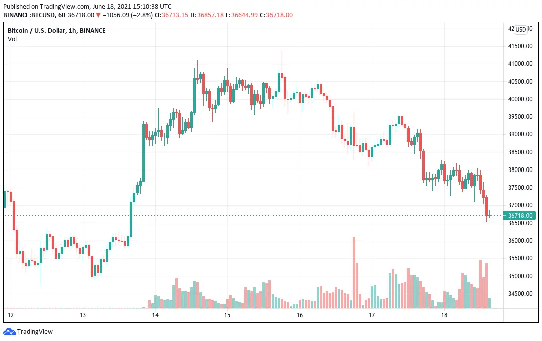 BTCUSD chart: June 18, 2021