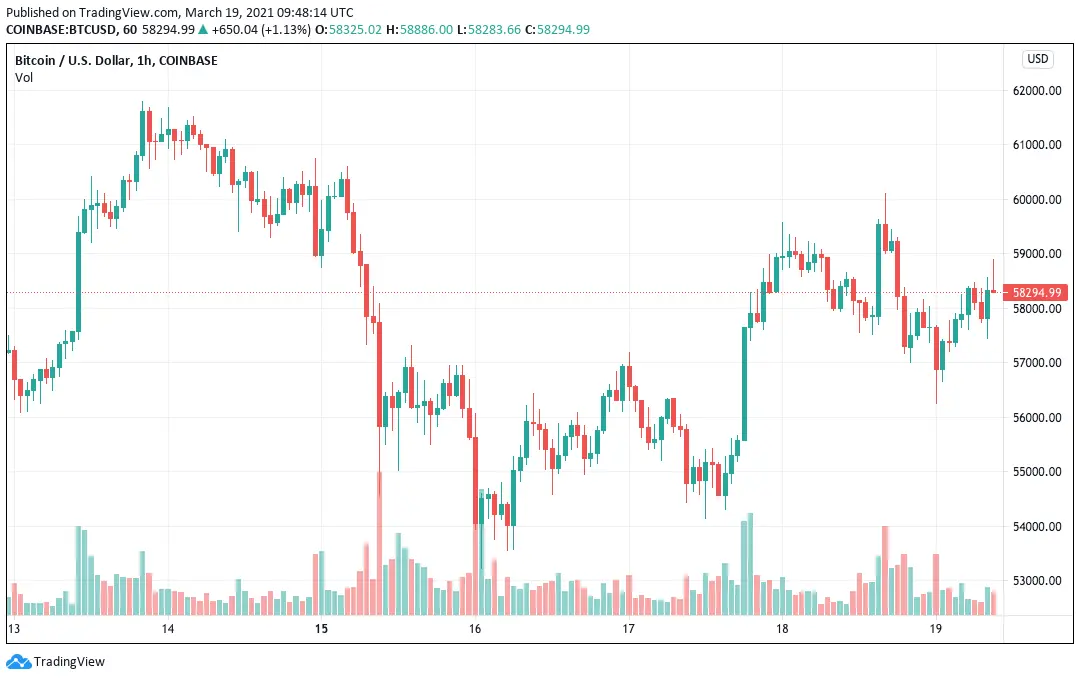 Bitcoin digest: BTC price March 13–19