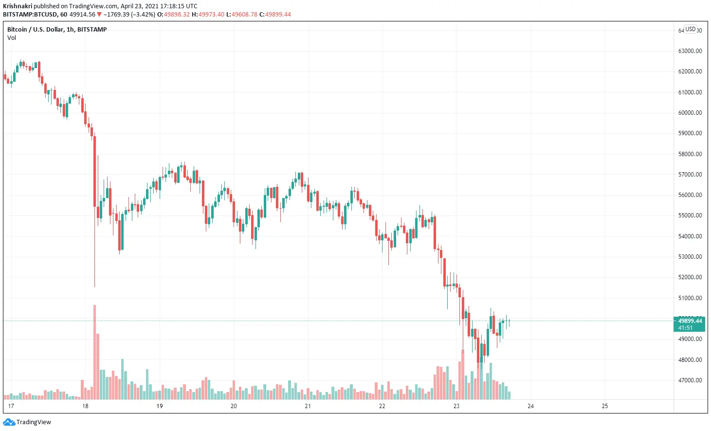 Bitcoin trading chart: April 23, 2021