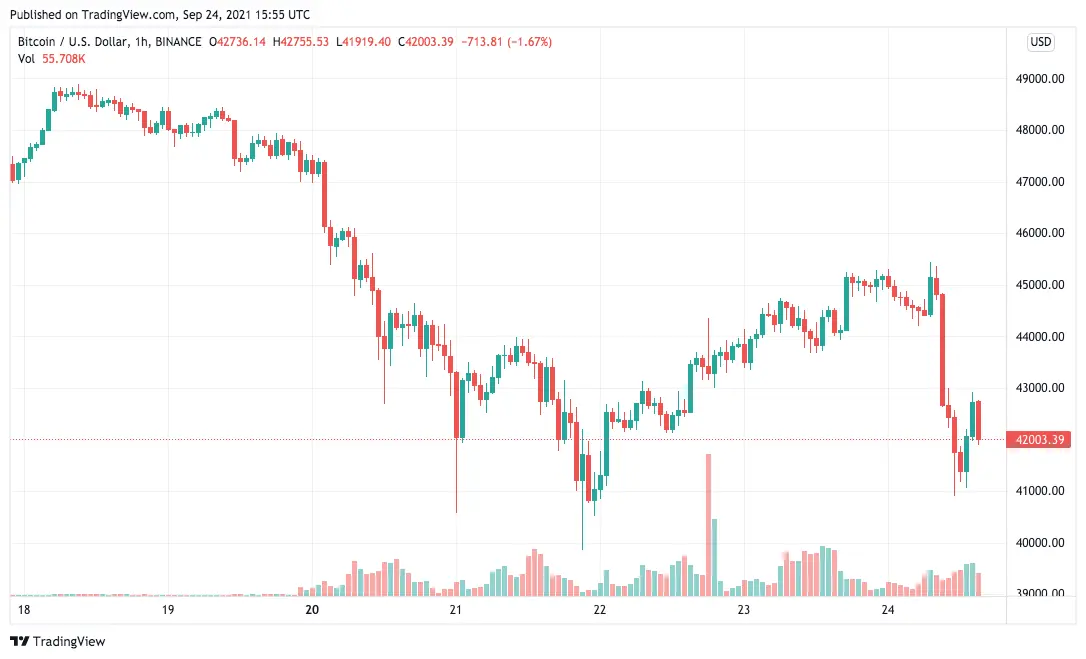 BTCUSD chart: September 24, 2021