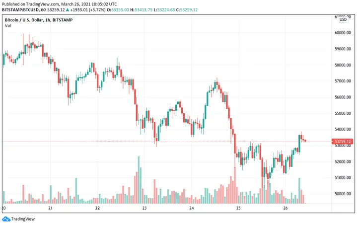 Bitcoin trading chart March 26, 2021