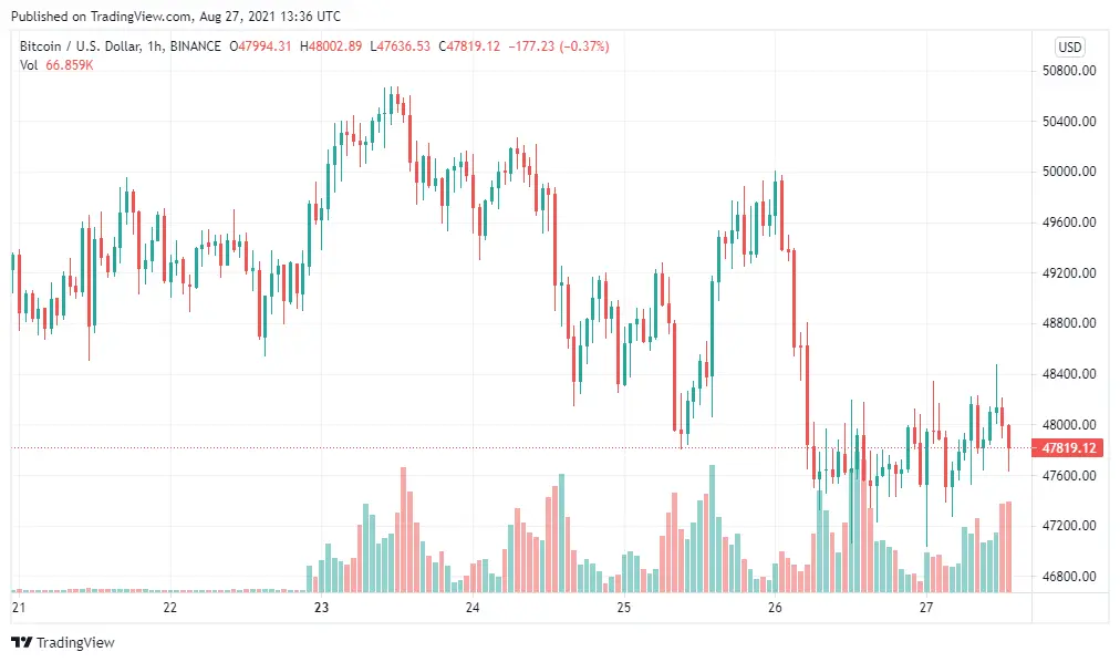 BTCUSD chart: August 27, 2021