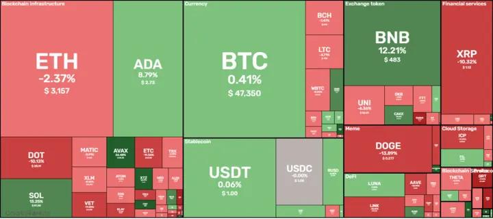 7D crypto digest: August 27, 2021