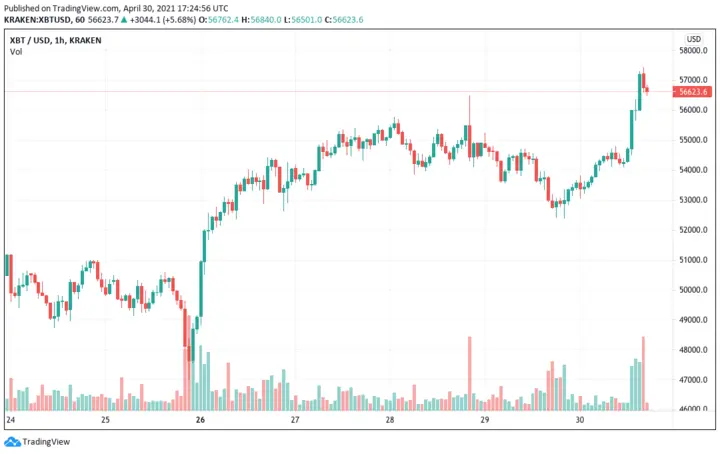 BTC trading chart: April 30, 2021