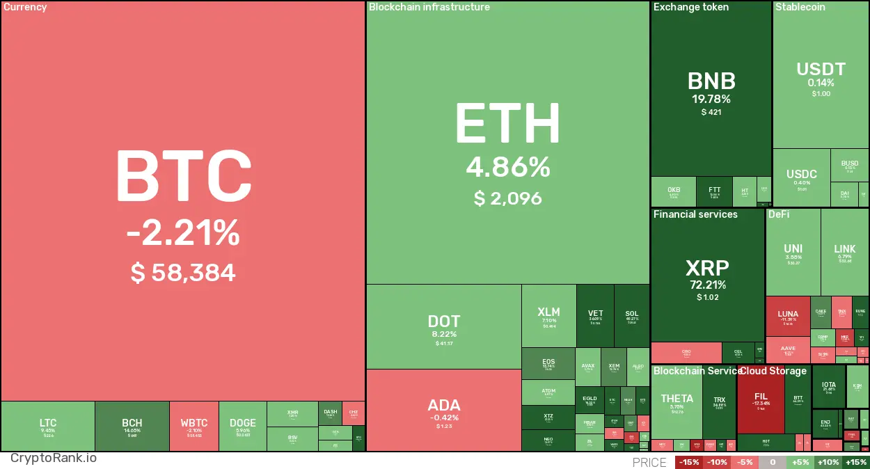 7D crypto digest: April 9, 2021