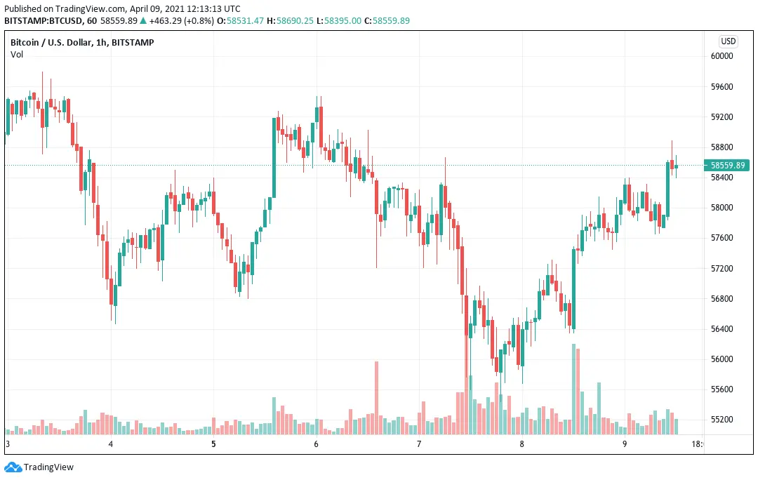 Bitcoin trading chart: April 9, 2021