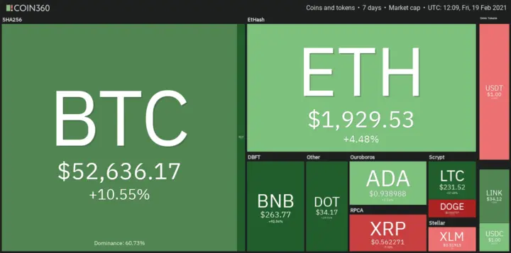 7D crypto digest: 21st February 2021