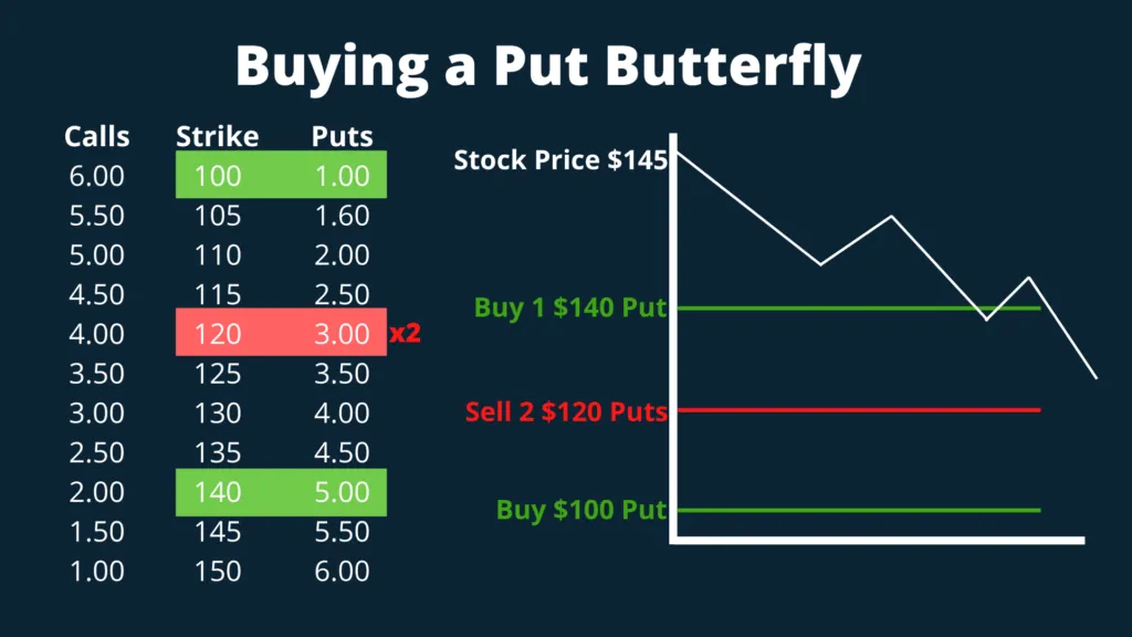 options trading strategy put butterfly