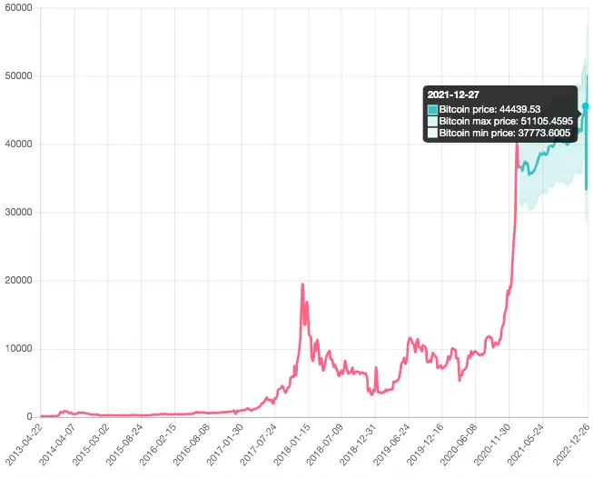 Bitcoin price prediction for 2021