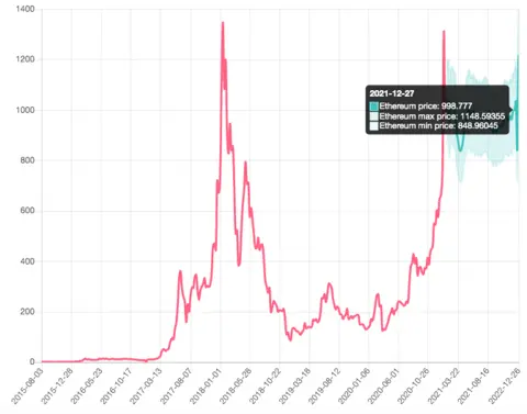 Ethereum Prediction for 2021