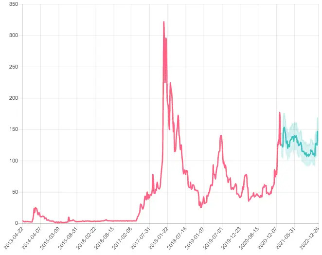 Litecoin Prediction for 2021