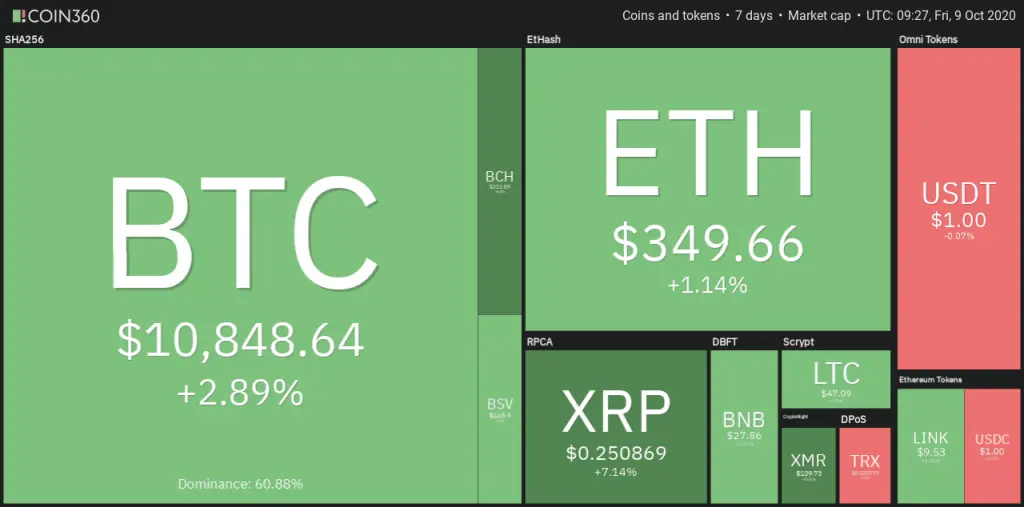 Top cryptocurrencies 7D price change