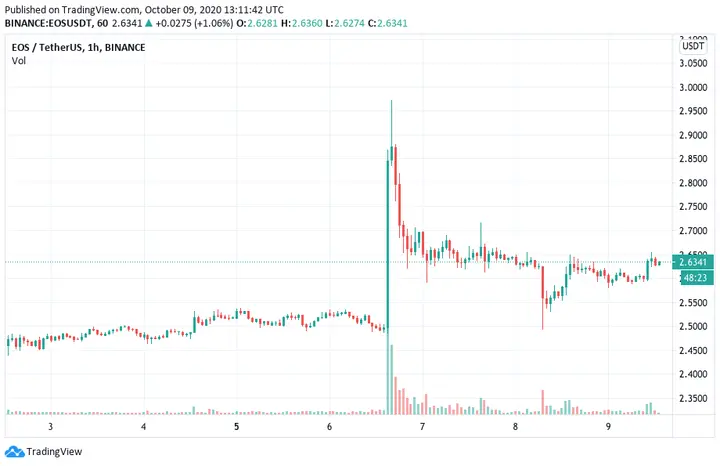 EOS price increase after the Google Cloud partnership announcement