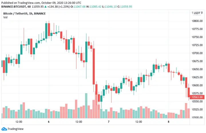 Bitcoin price fluctuating