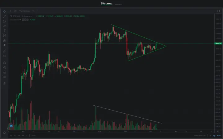 Bitcoin Price chart