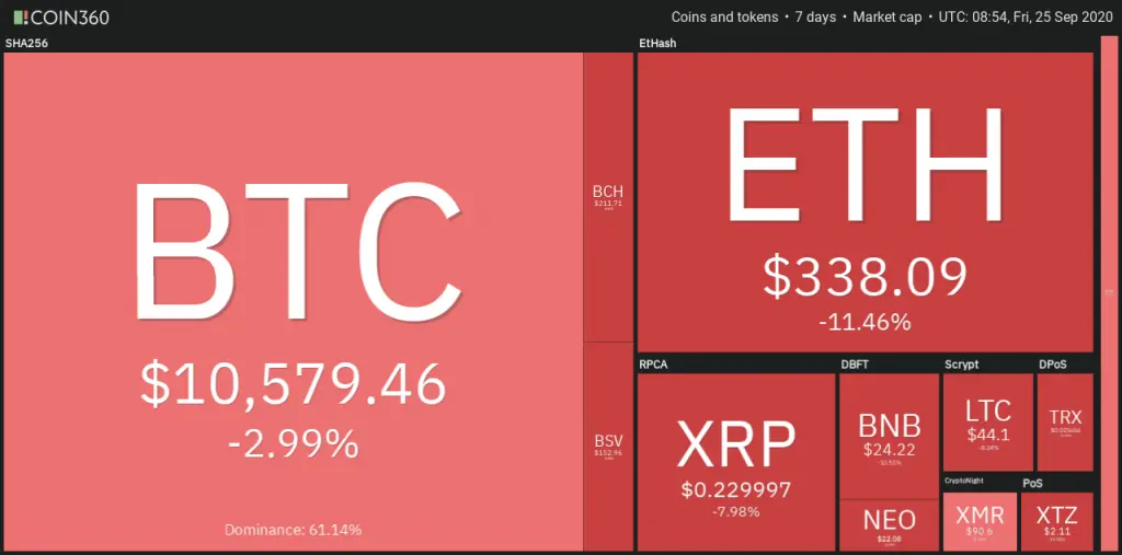 Bitcoin weekly price change