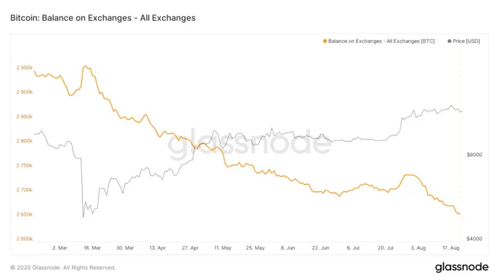 Bitcoin balance on exchanges chart