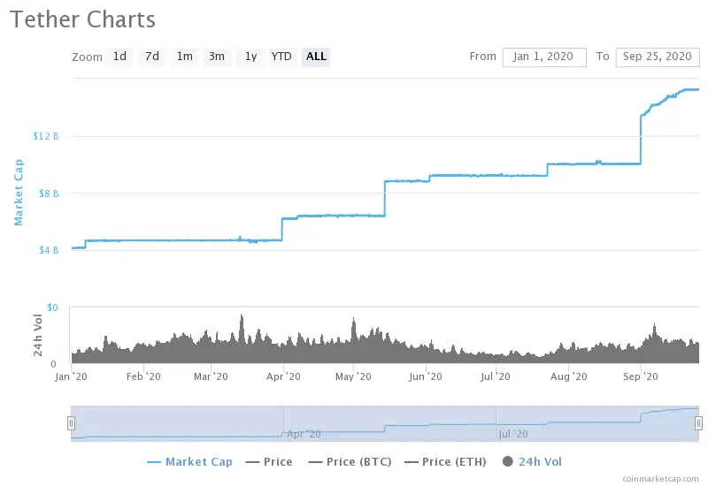 Tether marketcap chart