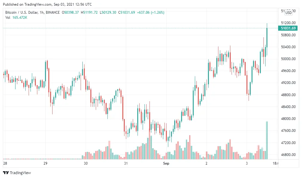 BTCUSD chart: September 3, 2021