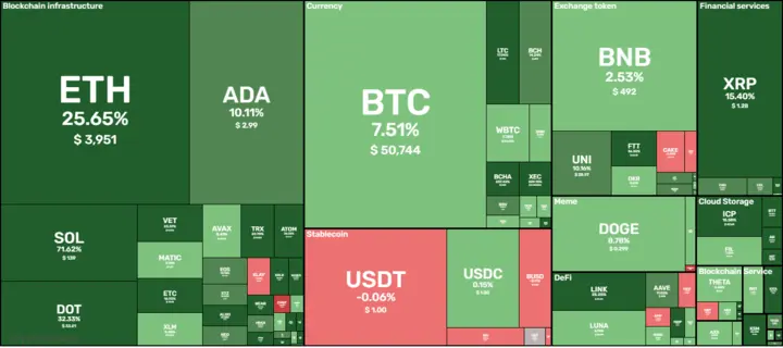 7D crypto digest: September 3, 2021