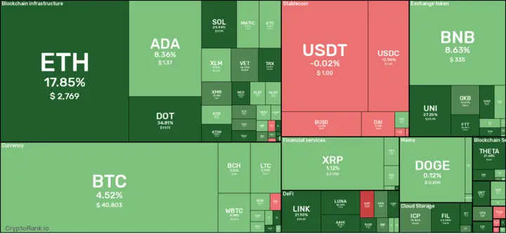 7d crypto digest: August 6, 2021