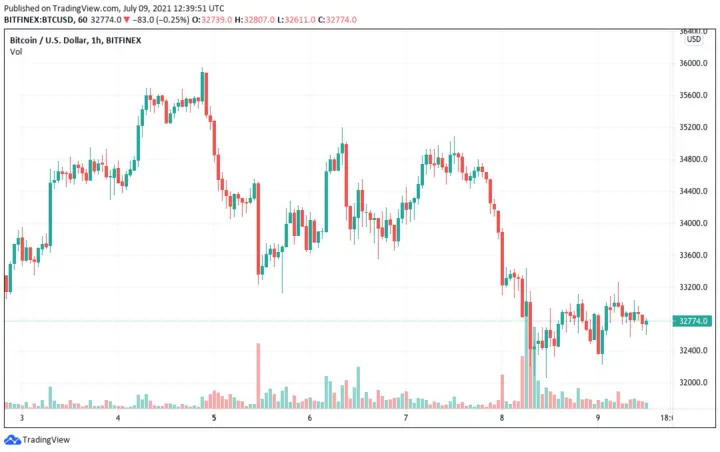 BTCUSD chart: July 9, 2021