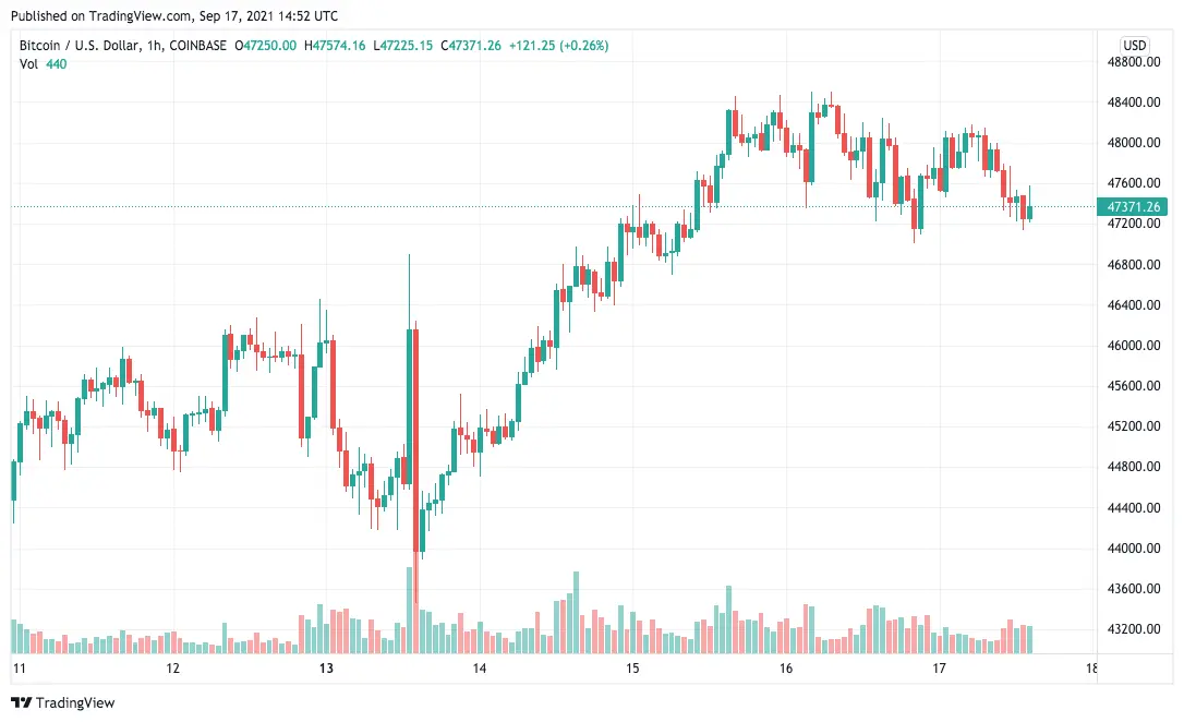 BTCUSD chart: September 17, 2021