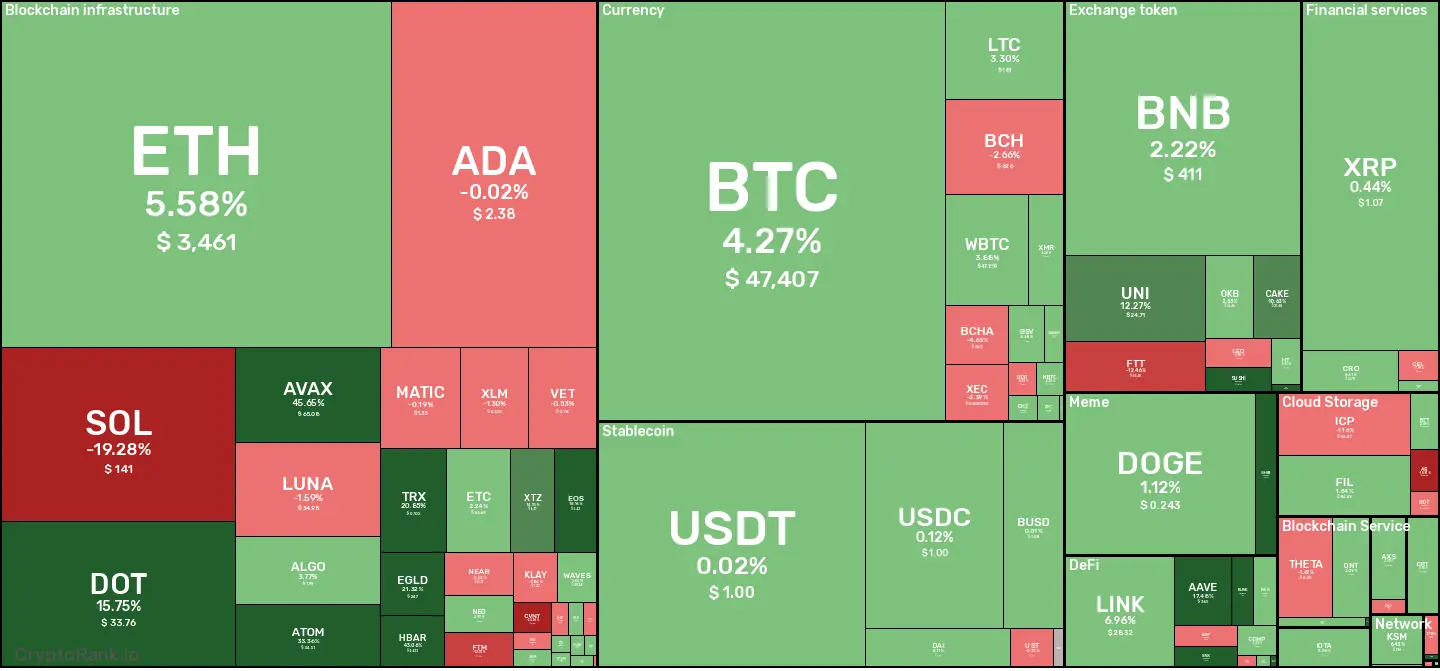 7D crypto digest: September 17, 2021