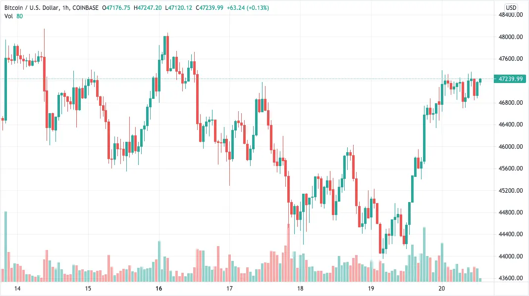 BTCUSD chart: August 20, 2021