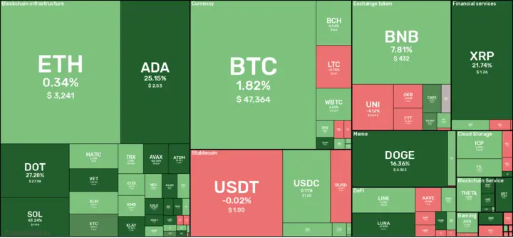 7D crypto digest: August 20, 2021