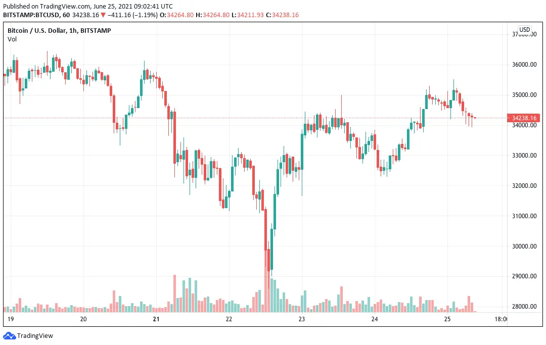 BTCUSD chart: June 25, 2021