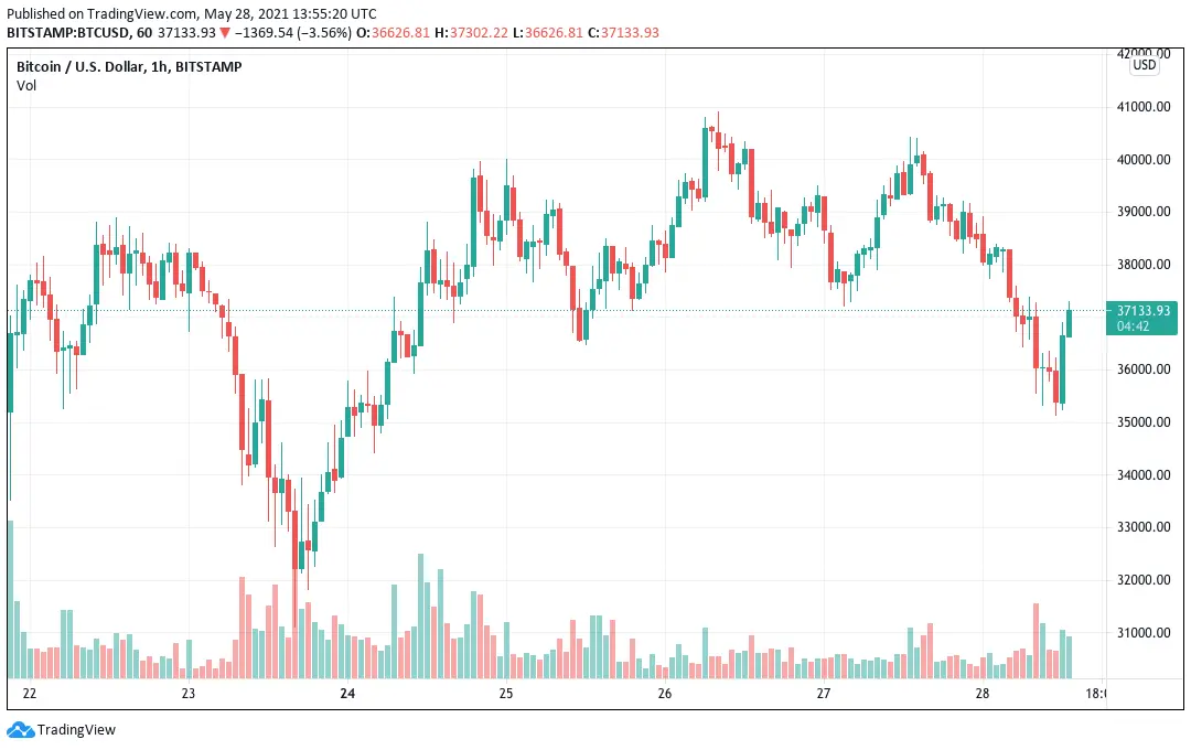 BTCUSD chart: May 28, 2021