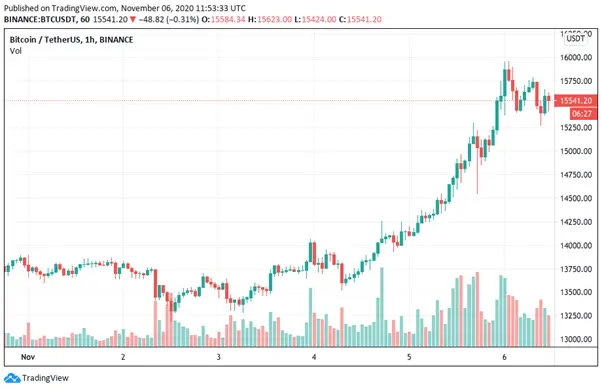 Bitcoin trading chart 6th November 2020