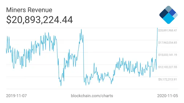 Bitcoin Miners revenue chart