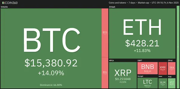 7D crypto digest - 6th November 2020