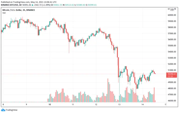 BTC trading chart: May 14, 2021