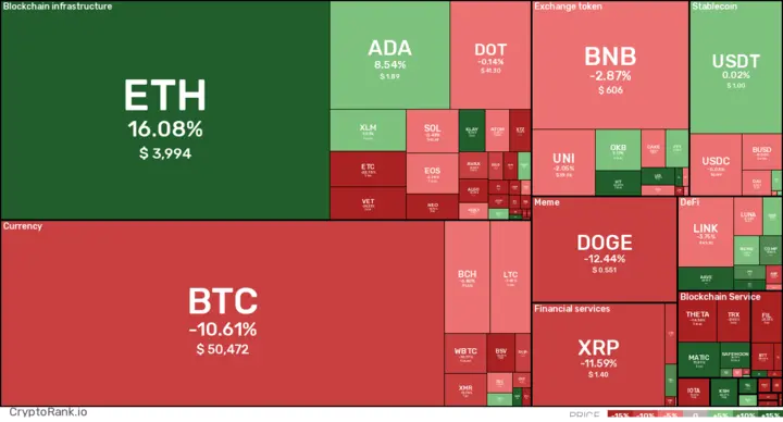 7D Coin Digest: May 14, 2021