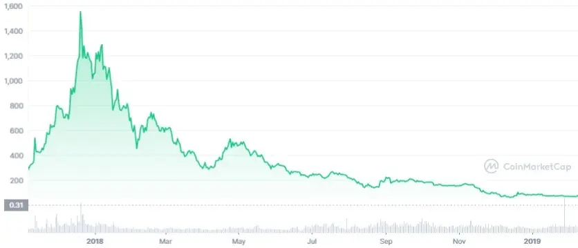 Dash price chart in 2018–2019