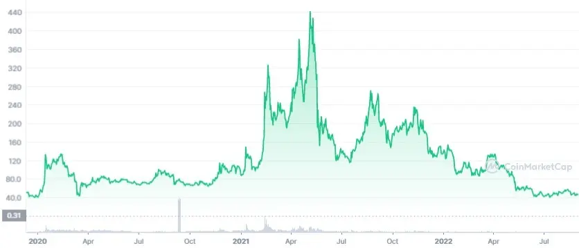 Dash price chart in 2020–2022