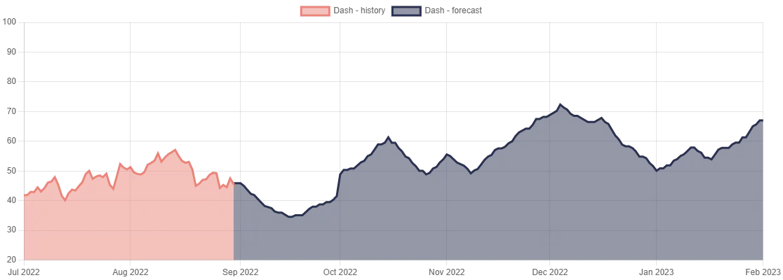 Dash Forecast until February 2023