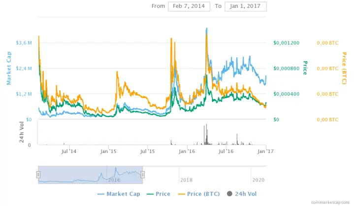 DigiByte price between 2014 to 2017