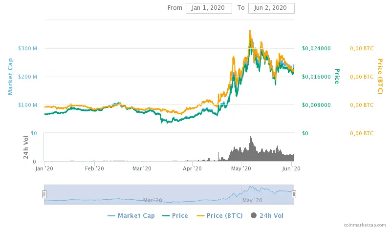 DigiByte Price in 2020