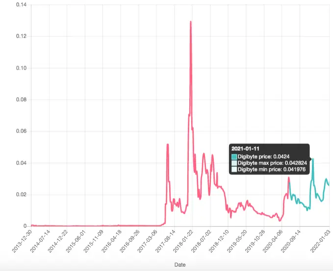 DigiByte price prediction for 2021