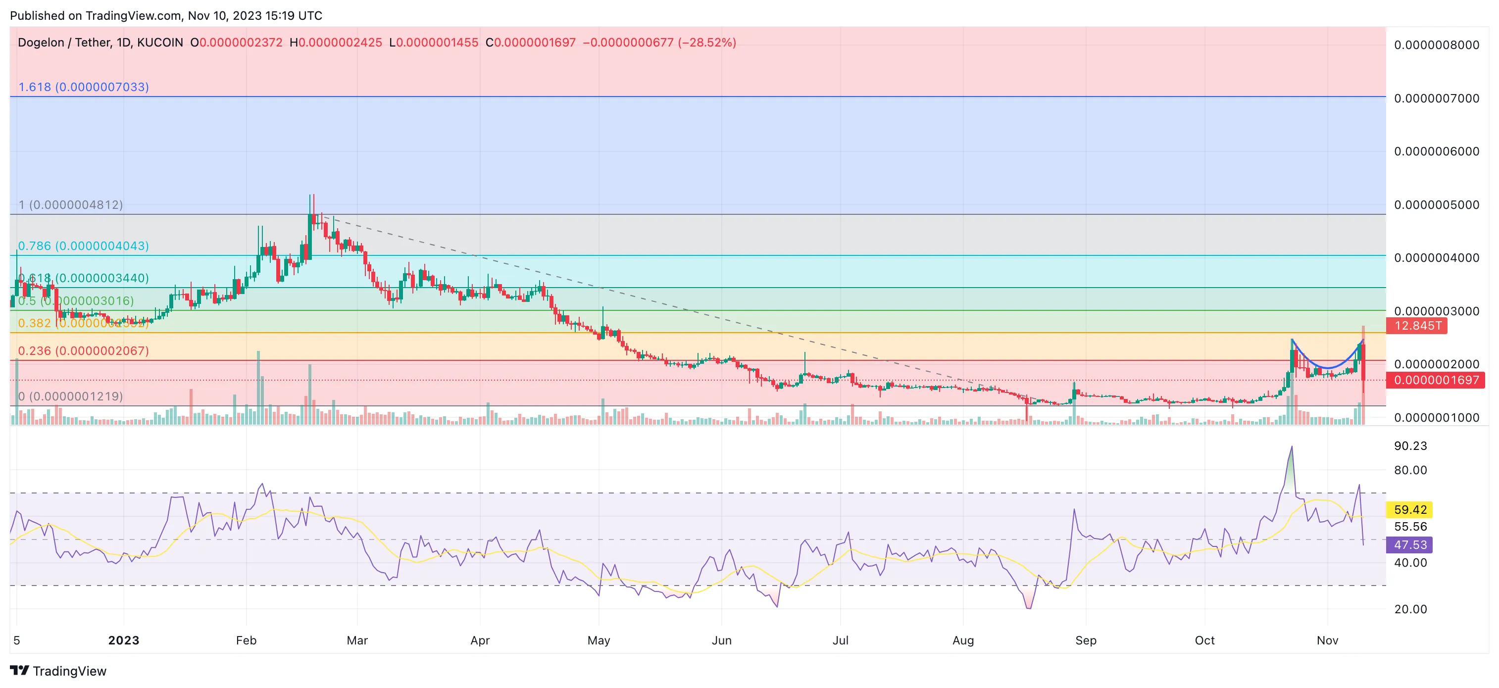 dogelon mars price analysis