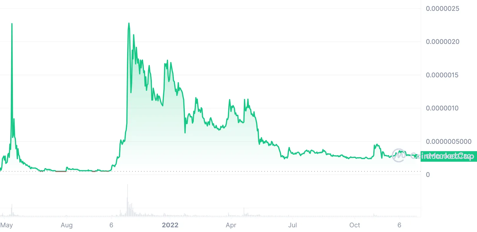 dogelon mars price