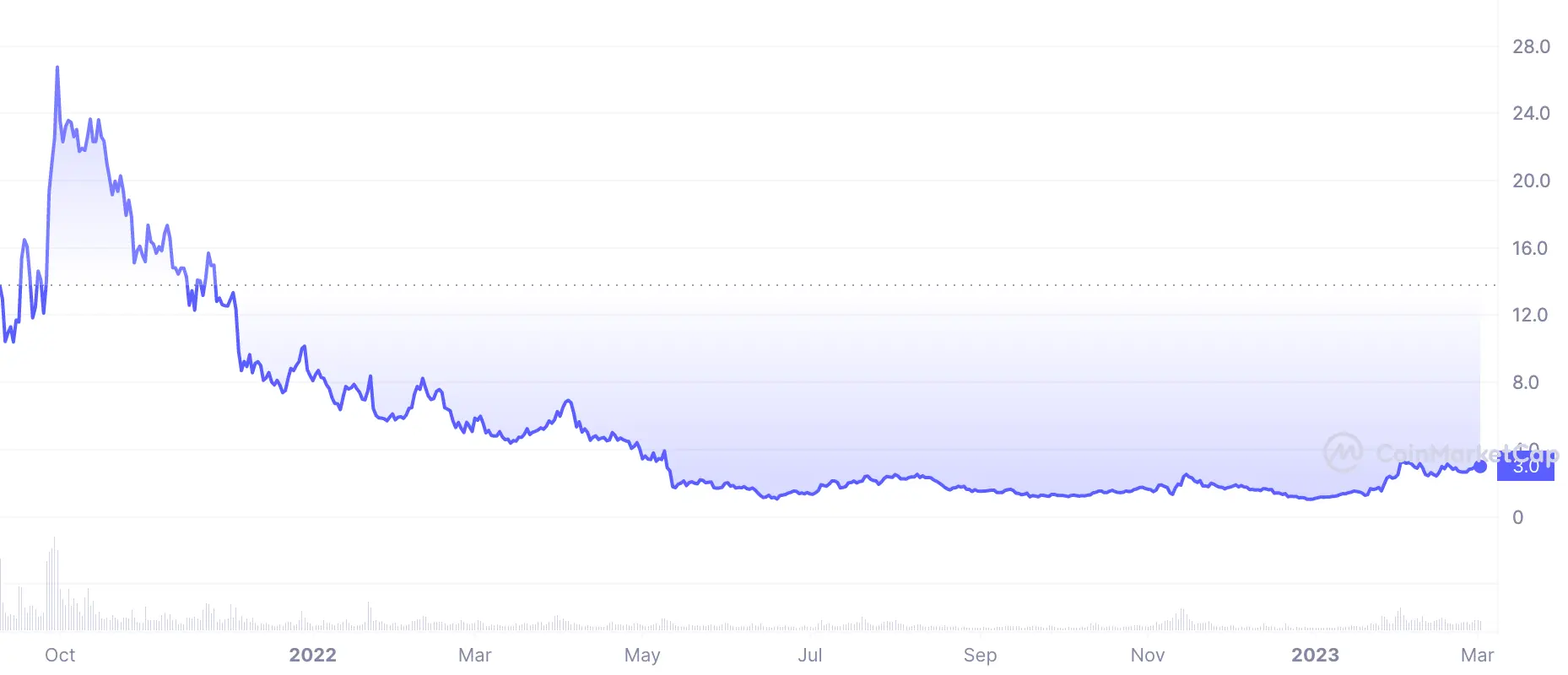 dydx price chart