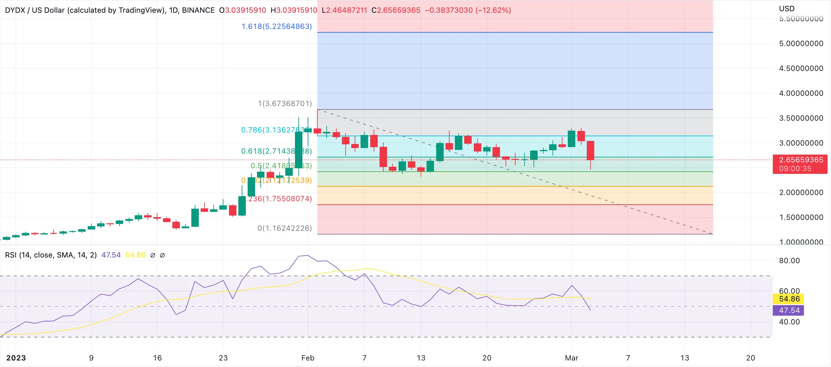 dydx price chart with technical analysis