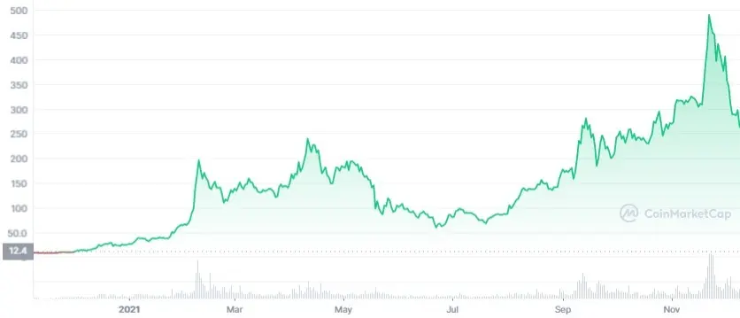 EGLD price chart in 2020–2021